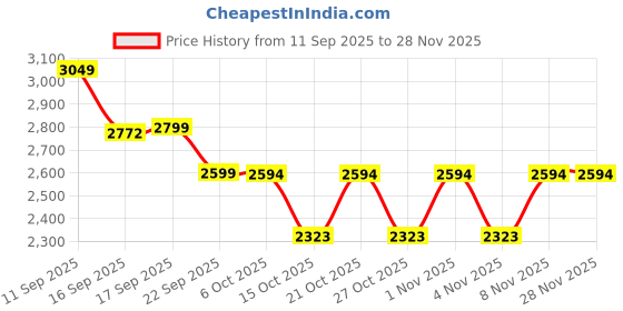 myntra.com LULU & SKY 3-Pcs Ring Detail Ruched Ruched Beachwear Set lulu & sky Price History Graph from 11 Sep 2025 to 26 Nov 2025