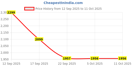 myntra.com LULU & SKY 3-Pcs Self-design Swimwear Bikini Set lulu & sky Price History Graph from 12 Sep 2025 to 11 Oct 2025