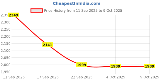 myntra.com LULU & SKY 3-Pcs Stripes Printed Swimwear Bikini Set lulu & sky Price History Graph from 11 Sep 2025 to 8 Oct 2025