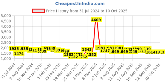 myntra.com LULU & SKY 3-Pcs Textured Halter Neck Bikini Set lulu & sky Price History Graph from 31 Jul 2024 to 10 Oct 2025