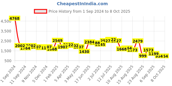 myntra.com LULU & SKY  3-Pcs Tie-Dye Printed Plus Size Bikini Set lulu & sky Price History Graph from 1 Sep 2024 to 8 Oct 2025