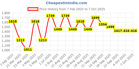 myntra.com LULU & SKY 3-Piece Checked Beachwear Set lulu & sky Price History Graph from 7 Feb 2025 to 7 Oct 2025