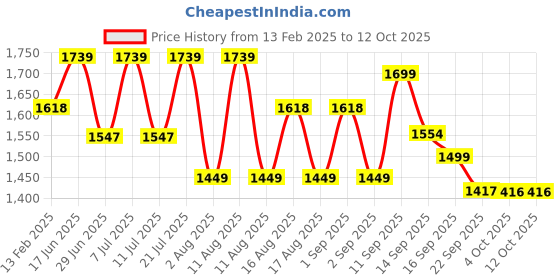 myntra.com LULU & SKY 3-Piece Printed Beachwear Set lulu & sky Price History Graph from 13 Feb 2025 to 11 Oct 2025