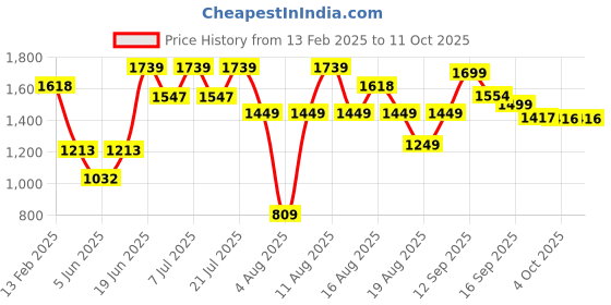 myntra.com LULU & SKY 3-Piece Printed Beachwear Set lulu & sky Price History Graph from 13 Feb 2025 to 10 Oct 2025