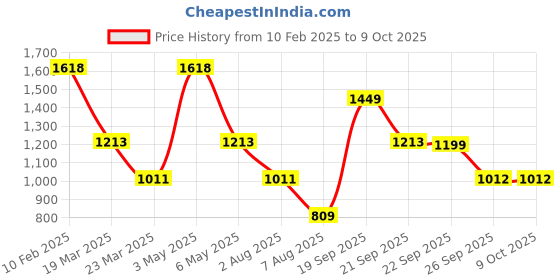 myntra.com LULU & SKY 3-Piece Printed Swim Bikini Set With Sarong lulu & sky Price History Graph from 10 Feb 2025 to 9 Oct 2025