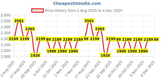 myntra.com LULU & SKY 3-Piece Printed Swimwear Coverup Set lulu & sky Price History Graph from 2 Aug 2025 to 3 Dec 2025