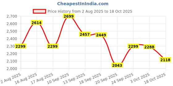 myntra.com LULU & SKY 3-Piece Printed Swimwear Coverup Set lulu & sky Price History Graph from 2 Aug 2025 to 18 Oct 2025