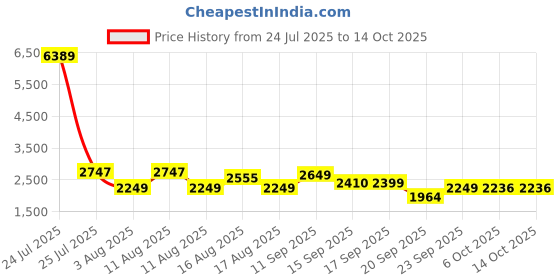 myntra.com LULU & SKY 3-Piece Printed Swimwear Coverup Set lulu & sky Price History Graph from 24 Jul 2025 to 14 Oct 2025