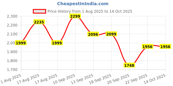 myntra.com LULU & SKY 3-Piece Printed Swimwear Coverup Set lulu & sky Price History Graph from 1 Aug 2025 to 14 Oct 2025