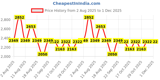 myntra.com LULU & SKY 3-Piece Self-Design Swimwear Coverup Set lulu & sky Price History Graph from 2 Aug 2025 to 30 Nov 2025