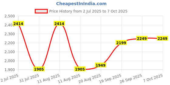myntra.com LULU & SKY 3-Piece Single-Breasted Suits lulu & sky Price History Graph from 2 Jul 2025 to 7 Oct 2025