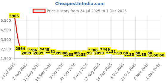 myntra.com LULU & SKY 3-Piece Swimwear Coverup Set lulu & sky Price History Graph from 24 Jul 2025 to 1 Dec 2025
