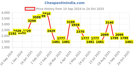 myntra.com LULU & SKY 3 Pieces Self Design Halter Neck Co-Ord lulu & sky Price History Graph from 10 Sep 2024 to 24 Oct 2025