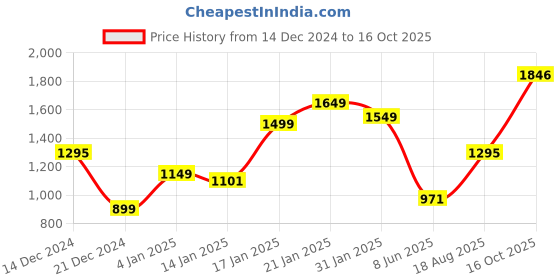 myntra.com LULU & SKY 3D Printed Long Sleeves High Neck Mini Bodycon Dress lulu & sky Price History Graph from 14 Dec 2024 to 16 Oct 2025