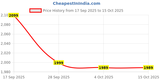 myntra.com LULU & SKY 3Piece Bikini Set lulu & sky Price History Graph from 17 Sep 2025 to 14 Oct 2025