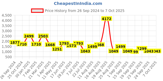 myntra.com LULU & SKY 4-Pcs Abstract Printed Swim Set lulu & sky Price History Graph from 26 Sep 2024 to 7 Oct 2025