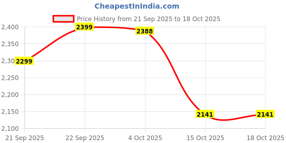 myntra.com LULU & SKY 4-Pcs Floral Printed Swimwear Bikini Set lulu & sky Price History Graph from 21 Sep 2025 to 18 Oct 2025
