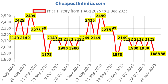 myntra.com LULU & SKY 4Pc Bikini Swimwear Cover Up Set lulu & sky Price History Graph from 1 Aug 2025 to 1 Dec 2025