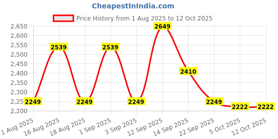 myntra.com LULU & SKY 4Pc Bikini Swimwear Cover Up Set lulu & sky Price History Graph from 1 Aug 2025 to 12 Oct 2025