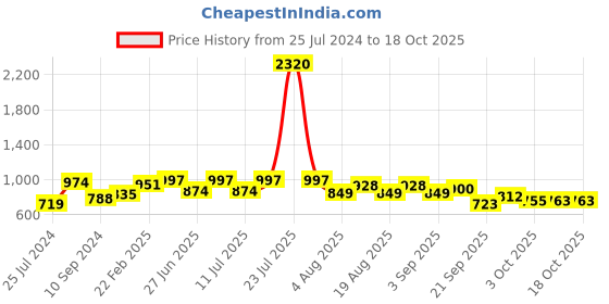 myntra.com LULU & SKY 5Pc Ruffled Baby Doll lulu & sky Price History Graph from 25 Jul 2024 to 18 Oct 2025