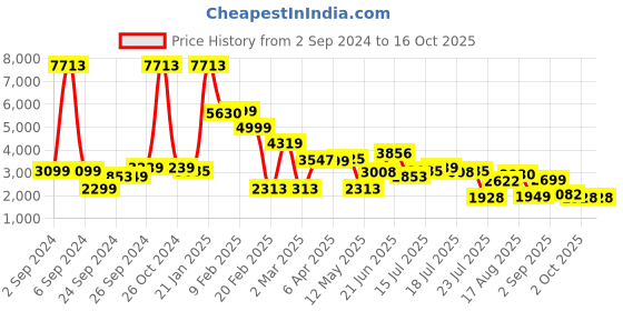 myntra.com LULU & SKY A-Line Acrylic Sweater Midi Dress With Pullover lulu & sky Price History Graph from 2 Sep 2024 to 15 Oct 2025