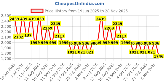 myntra.com LULU & SKY A-Line Asymmetrical Ruched Mini Skirt lulu & sky Price History Graph from 19 Jun 2025 to 28 Nov 2025