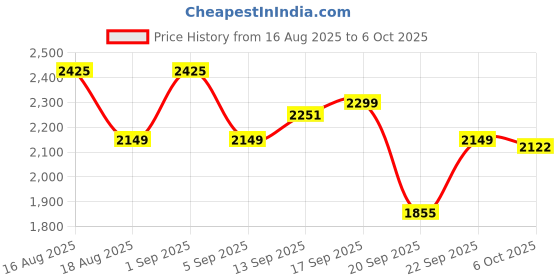 myntra.com LULU & SKY A-Line Denim Midi Skirt lulu & sky Price History Graph from 16 Aug 2025 to 6 Oct 2025