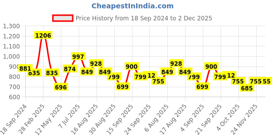 myntra.com LULU & SKY A-Line Dress lulu & sky Price History Graph from 18 Sep 2024 to 2 Dec 2025