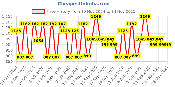 myntra.com LULU & SKY A-Line Dress lulu & sky Price History Graph from 25 Nov 2024 to 23 Nov 2025