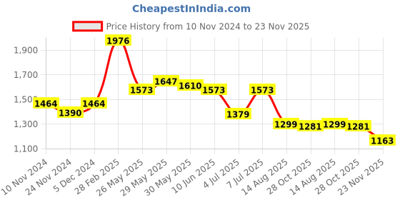 myntra.com LULU & SKY A-Line Dress lulu & sky Price History Graph from 10 Nov 2024 to 23 Nov 2025