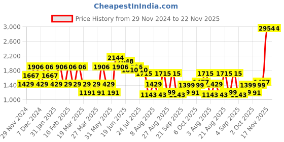 myntra.com LULU & SKY A-Line Dress lulu & sky Price History Graph from 29 Nov 2024 to 22 Nov 2025
