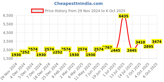 myntra.com LULU & SKY A-Line Dress lulu & sky Price History Graph from 29 Nov 2024 to 6 Oct 2025