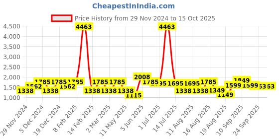 myntra.com LULU & SKY A-Line Dress lulu & sky Price History Graph from 29 Nov 2024 to 15 Oct 2025