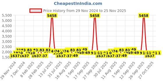 myntra.com LULU & SKY A-Line Dress lulu & sky Price History Graph from 29 Nov 2024 to 25 Nov 2025