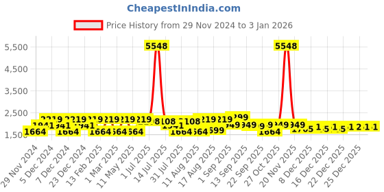 myntra.com LULU & SKY A-Line Dress lulu & sky Price History Graph from 29 Nov 2024 to 31 Dec 2025