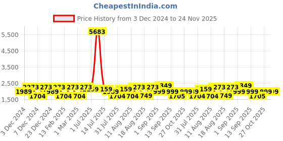 myntra.com LULU & SKY A-Line Dress lulu & sky Price History Graph from 3 Dec 2024 to 23 Nov 2025