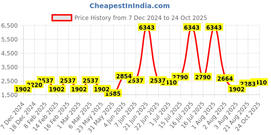 myntra.com LULU & SKY A-Line Dress lulu & sky Price History Graph from 7 Dec 2024 to 24 Oct 2025