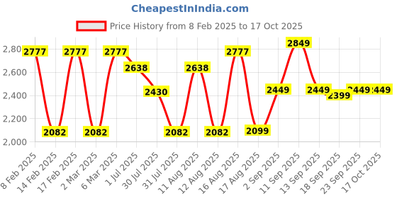 myntra.com LULU & SKY A-Line Dress lulu & sky Price History Graph from 8 Feb 2025 to 16 Oct 2025