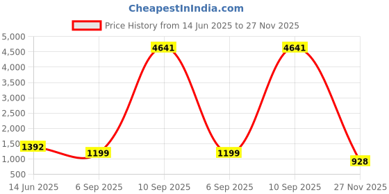 myntra.com LULU & SKY A-Line Dress lulu & sky Price History Graph from 14 Jun 2025 to 27 Nov 2025