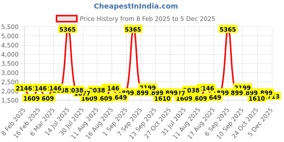 myntra.com LULU & SKY A-Line Dress lulu & sky Price History Graph from 8 Feb 2025 to 5 Dec 2025