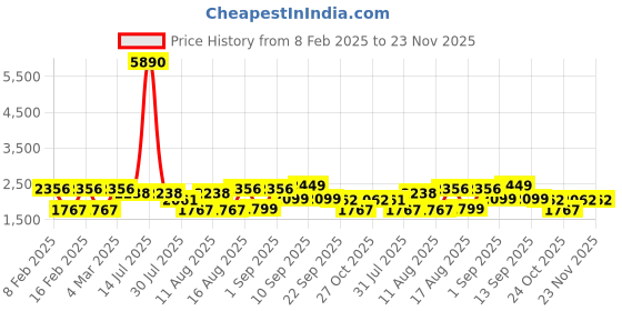 myntra.com LULU & SKY A-Line Dress lulu & sky Price History Graph from 8 Feb 2025 to 22 Nov 2025