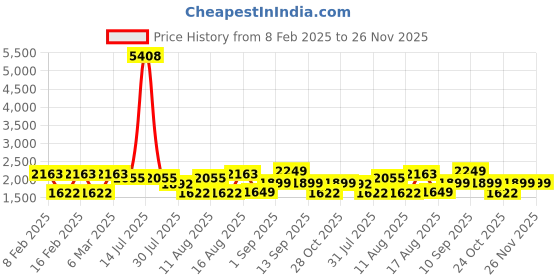 myntra.com LULU & SKY A-Line Dress lulu & sky Price History Graph from 8 Feb 2025 to 26 Nov 2025
