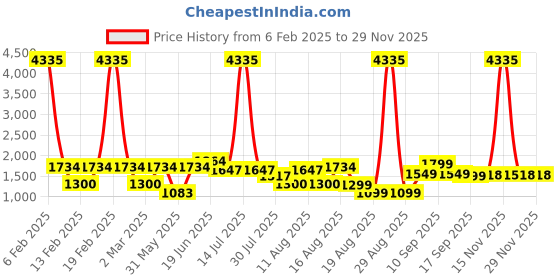 myntra.com LULU & SKY A-Line Dress lulu & sky Price History Graph from 6 Feb 2025 to 28 Nov 2025