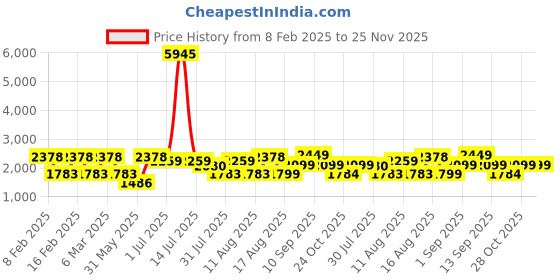 myntra.com LULU & SKY A-Line Dress lulu & sky Price History Graph from 8 Feb 2025 to 24 Nov 2025