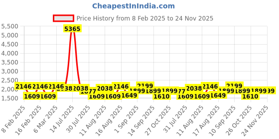 myntra.com LULU & SKY A-Line Dress lulu & sky Price History Graph from 8 Feb 2025 to 23 Nov 2025