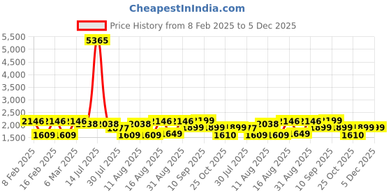 myntra.com LULU & SKY A-Line Dress lulu & sky Price History Graph from 8 Feb 2025 to 5 Dec 2025