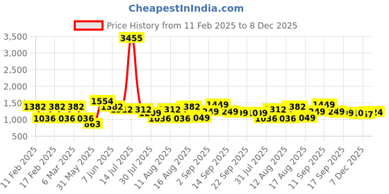 myntra.com LULU & SKY A-Line Dress lulu & sky Price History Graph from 11 Feb 2025 to 8 Dec 2025