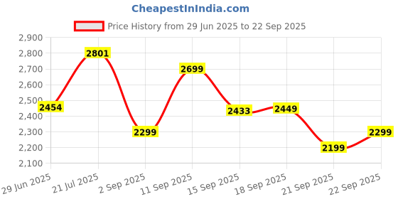 myntra.com LULU & SKY A-Line Dress lulu & sky Price History Graph from 29 Jun 2025 to 22 Sep 2025