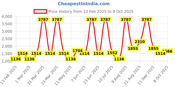myntra.com LULU & SKY A-Line Dress lulu & sky Price History Graph from 13 Feb 2025 to 8 Oct 2025