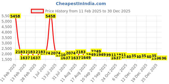 myntra.com LULU & SKY A-Line Dress lulu & sky Price History Graph from 11 Feb 2025 to 30 Dec 2025